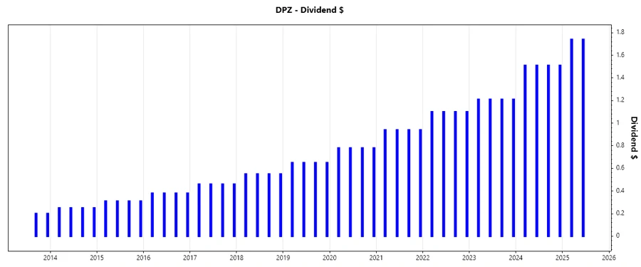 Dividend Growth Chart