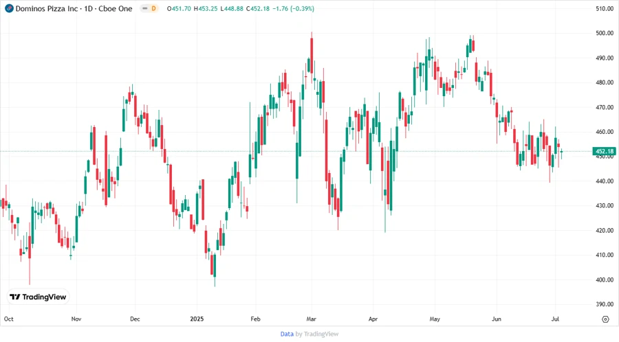 Stock Price Development