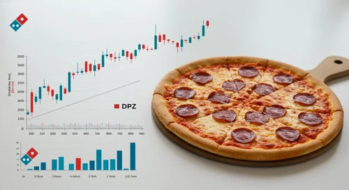 DPZ: Dividend Analysis - Dominos Pizza Inc