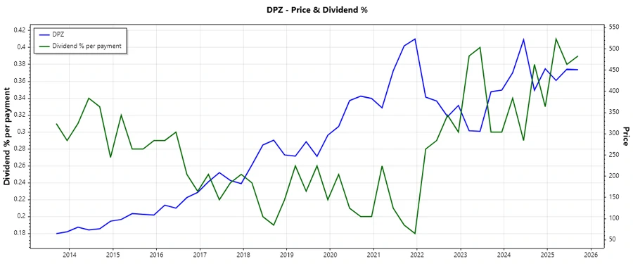 Dividend History Chart