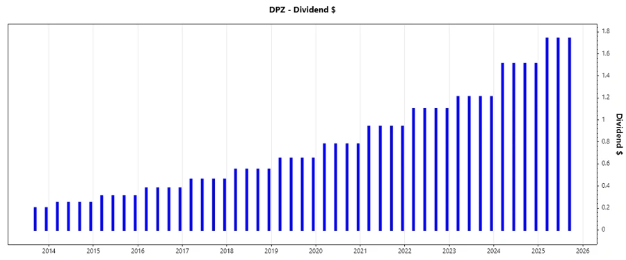 Dividend Growth Chart