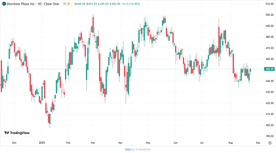 Stock Price Development Chart