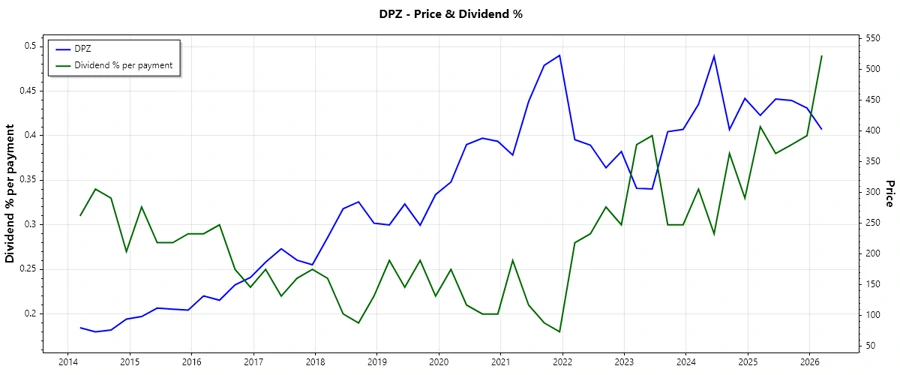 Dividend History Chart