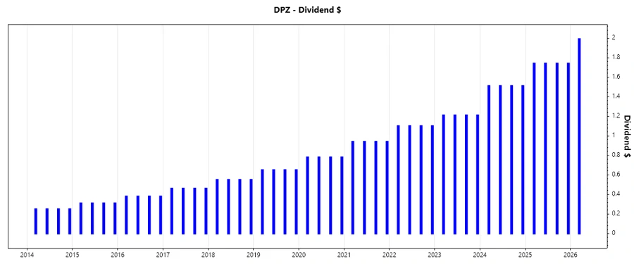 Dividend Growth Chart