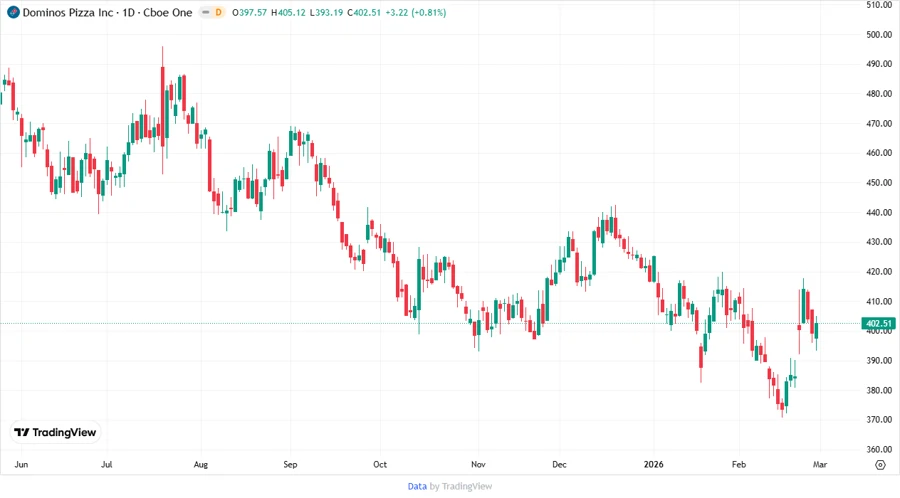 Price Development over Time
