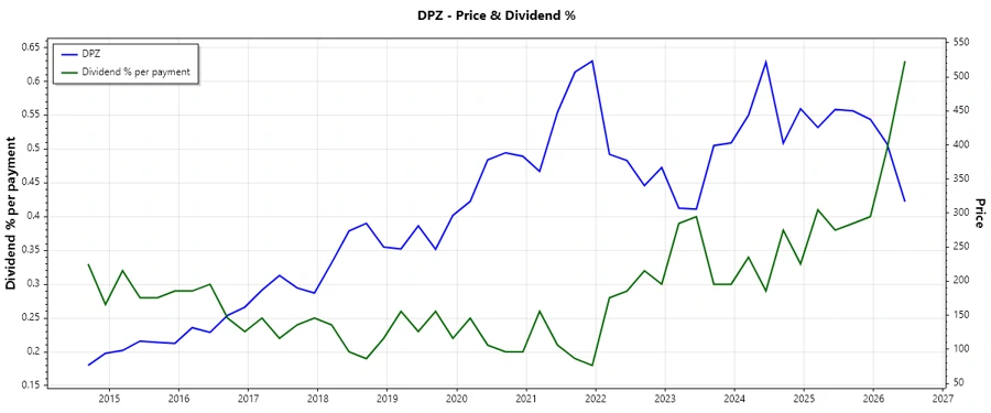 Historical Dividends Chart