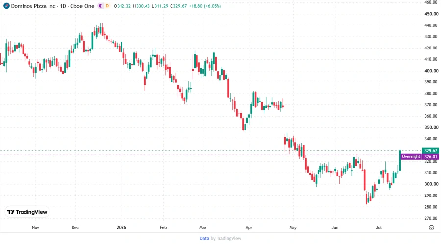 Stock Price Development Chart