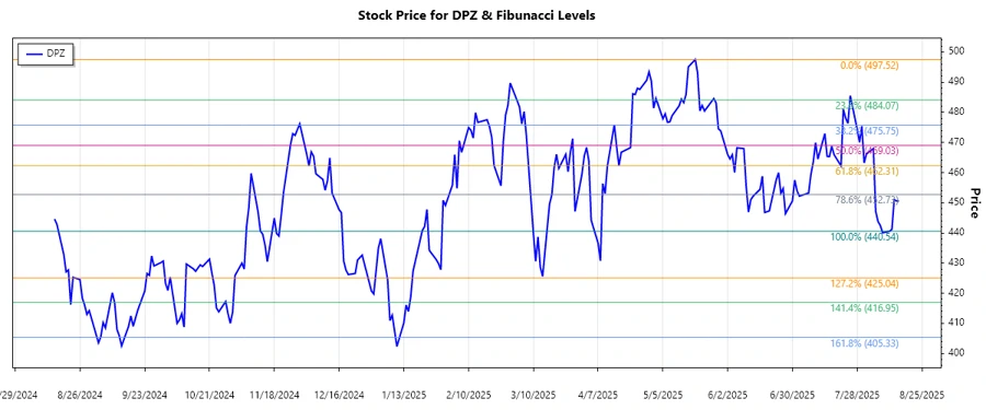 Domino's Stock Chart