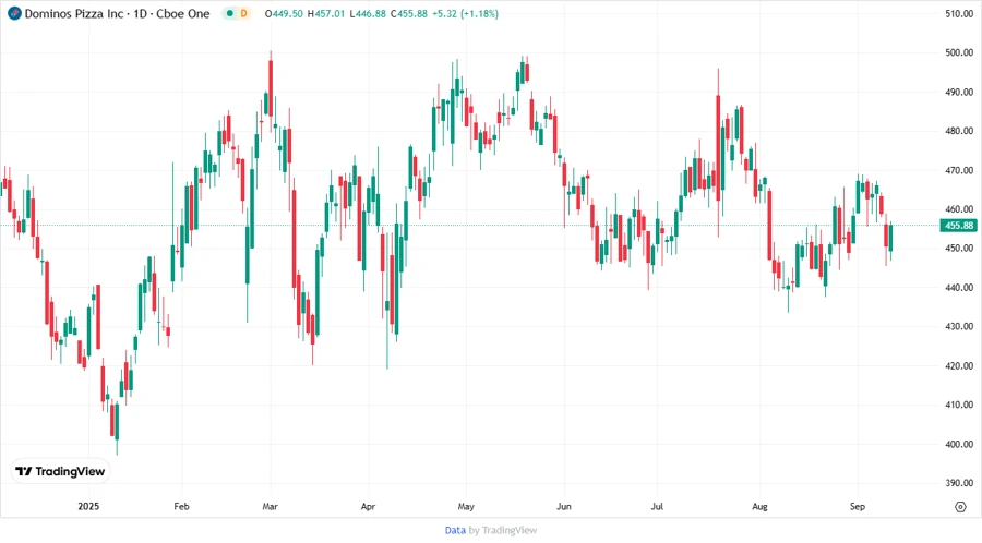Stock Chart for Domino's Pizza