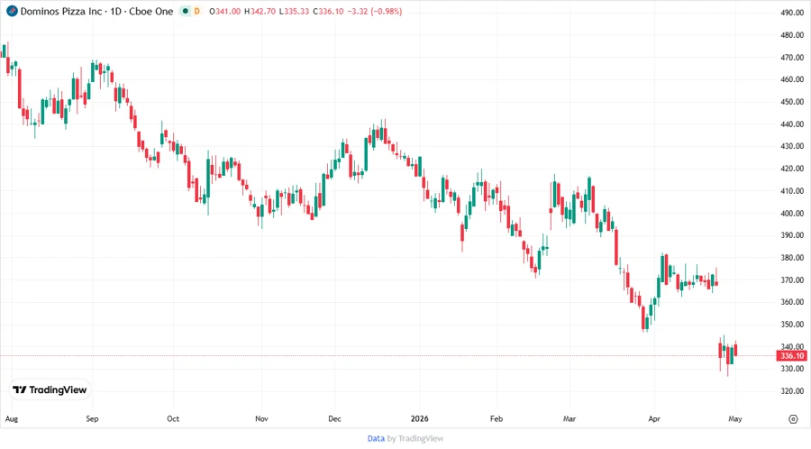 DPZ Stock Chart