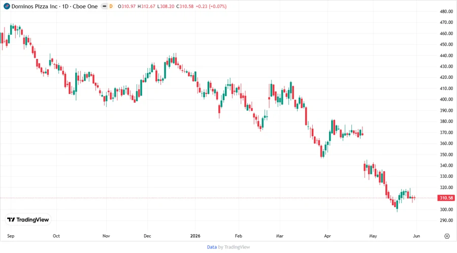 Domino's Pizza Stock Chart