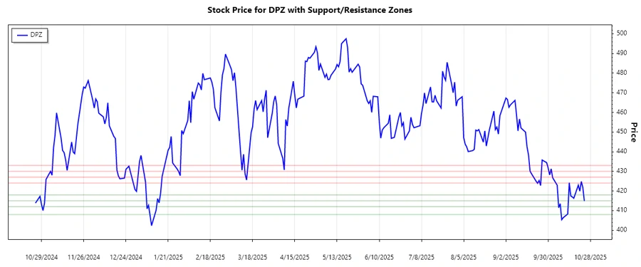 Support and Resistance Chart
