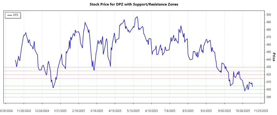 Domino's Pizza Support and Resistance Chart