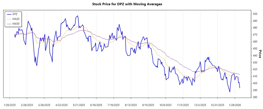 Stock Chart 1 - Trend Analysis