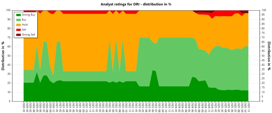 Analyst Ratings History