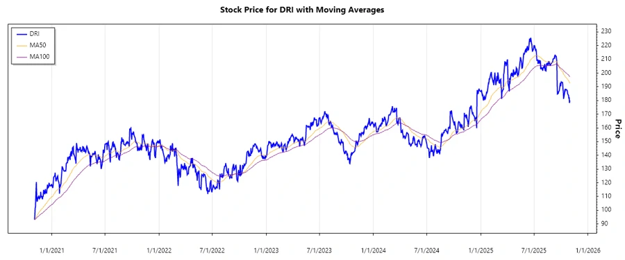 Stock Performance Chart