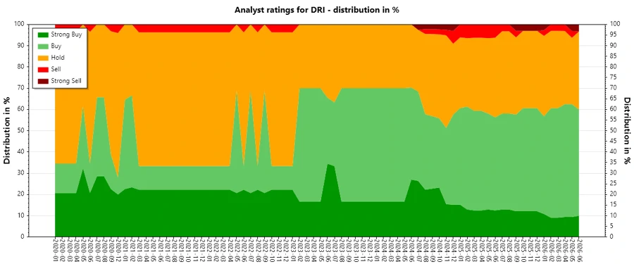 Analyst Ratings History for Darden Restaurants, Inc.