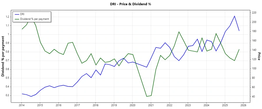 Dividend History Chart