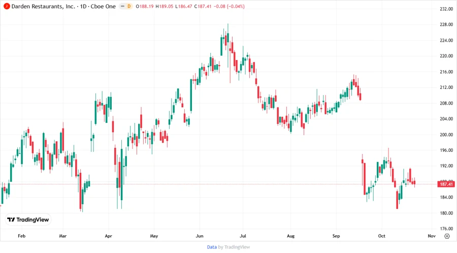 Price Development Chart