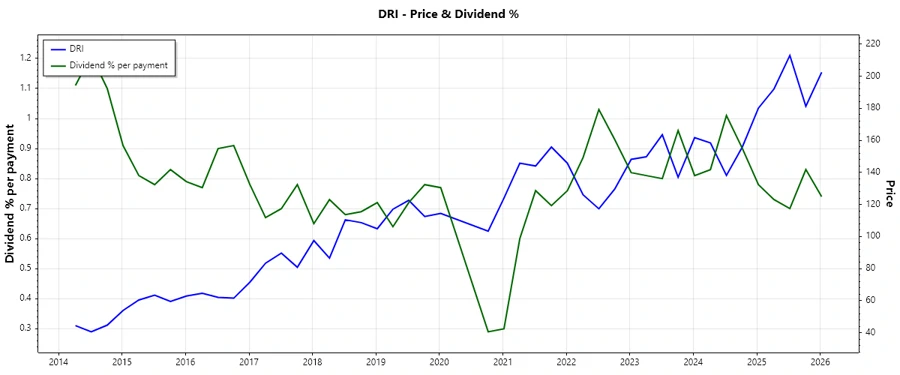 Darden Dividend History