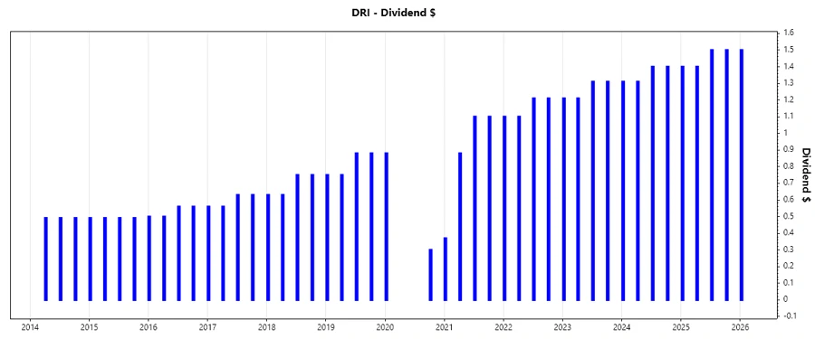 Darden Dividend Growth