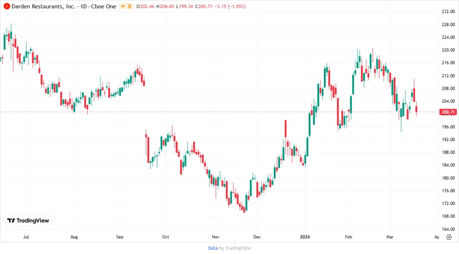Darden Price Development
