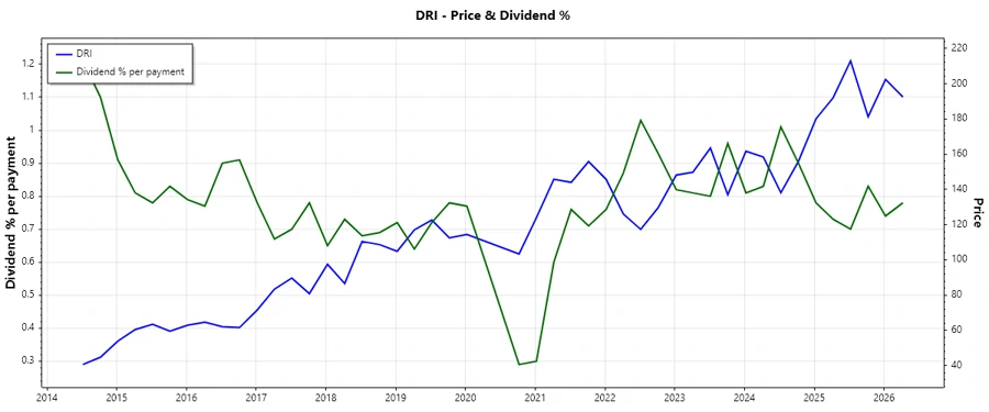 Darden Dividend History Chart