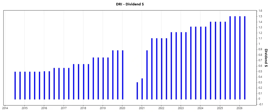 Darden Dividend Growth Chart