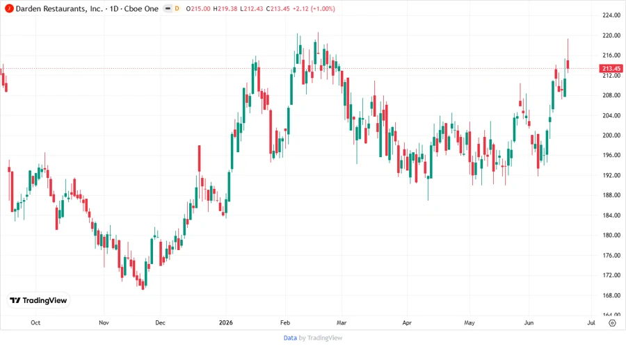 Darden Stock Price Chart