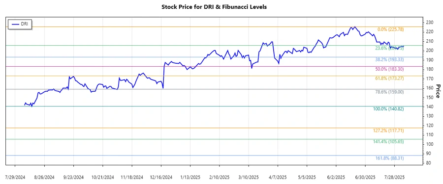 Darden Restaurants Stock Chart
