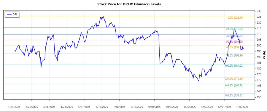 DRI Stock Chart