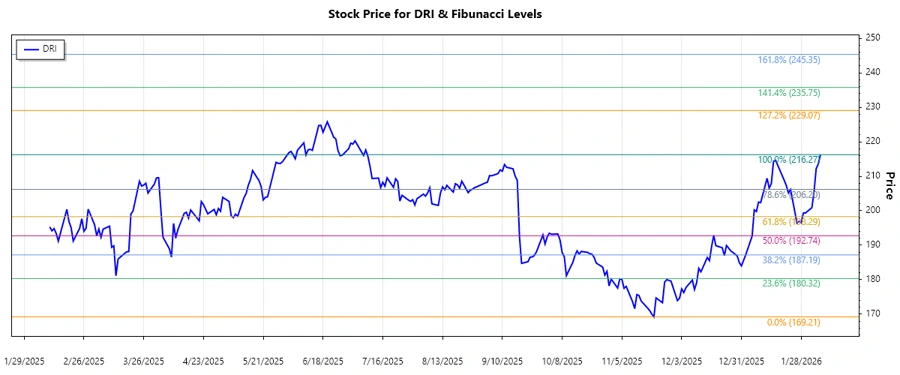 DRI Stock Chart
