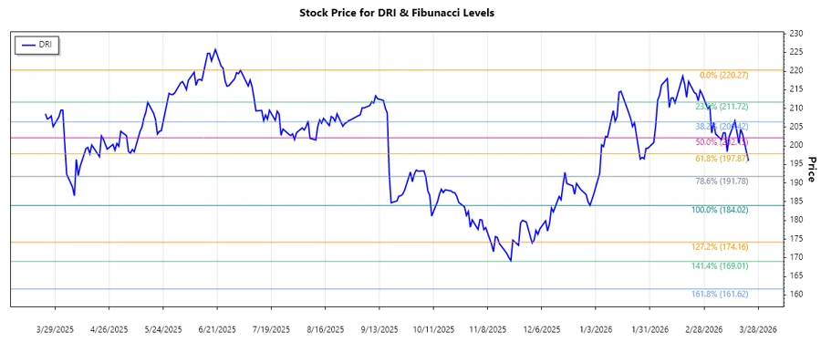 DRI Stock Chart
