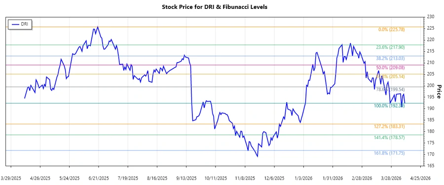 DRI Stock Chart
