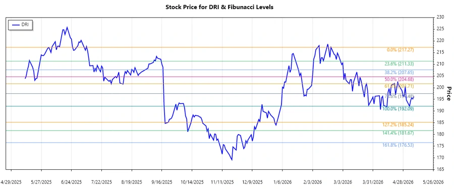 Stock chart for Darden Restaurants