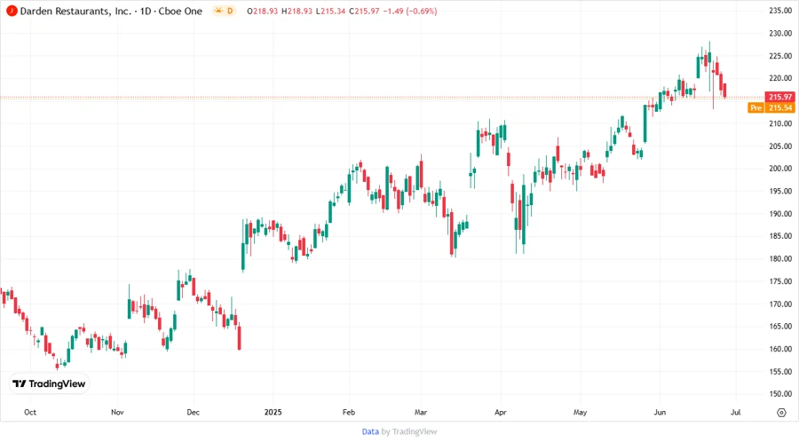 Darden Restaurants, Inc. stock chart