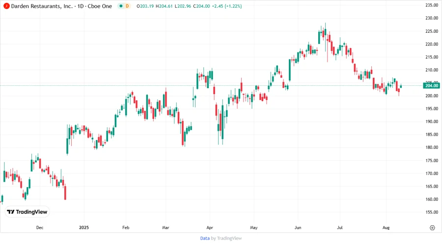 DRI Stock Price Chart