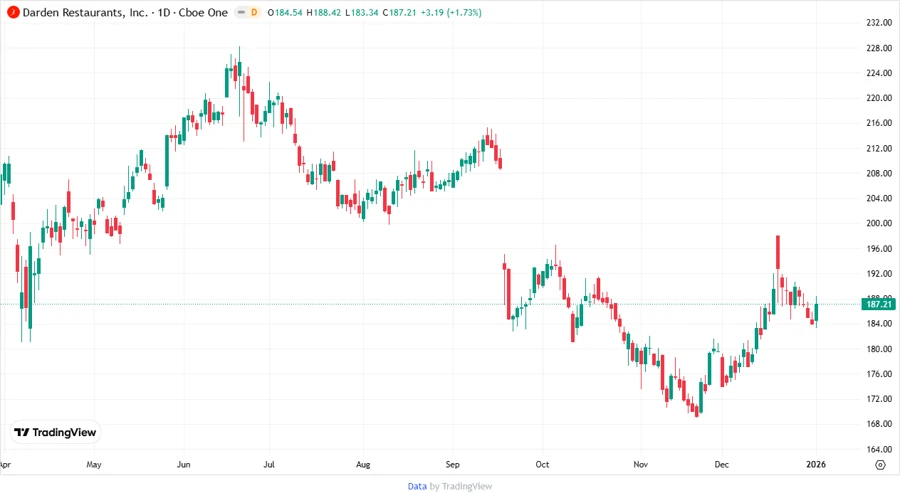 Darden Restaurants, Inc. stock chart