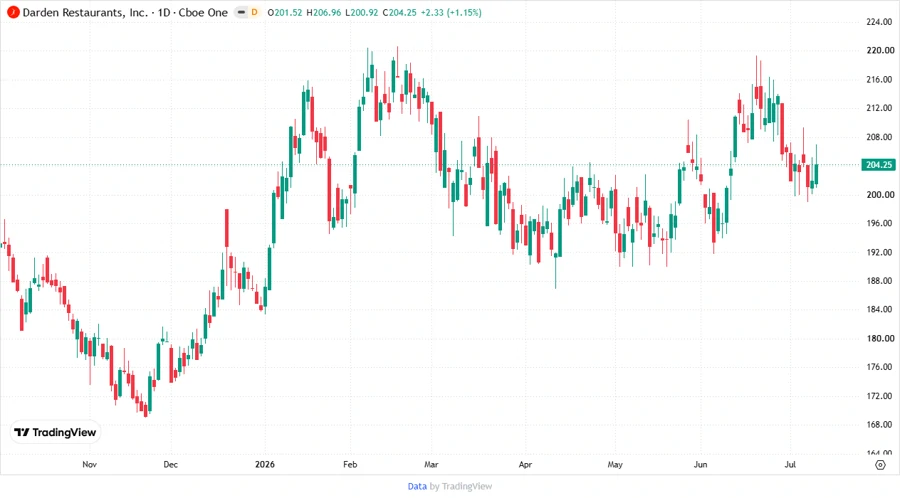 Responsive Stock Chart