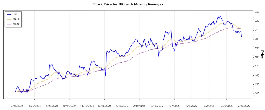 DRI Stock Chart Trend