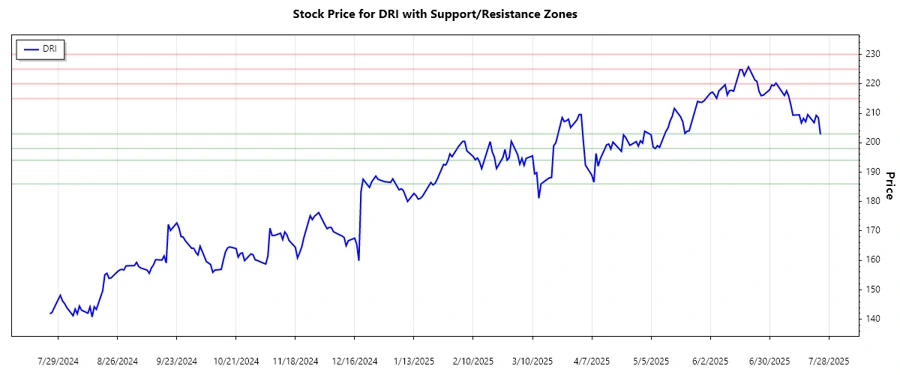 DRI Support and Resistance