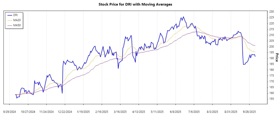 DRI Stock Trend Analysis Chart