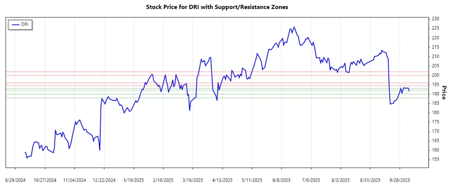 DRI Stock Support and Resistance Chart