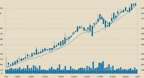 DRI: Trend with Support and Resistance Levels - Darden Restaurants Inc