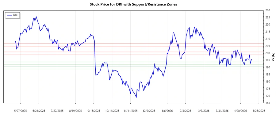 DRI Support and Resistance Chart