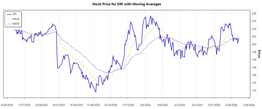 Stock Trend Chart