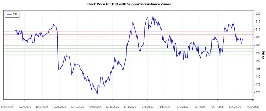 Support and Resistance Chart