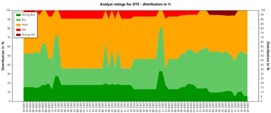 Analysts Ratings History