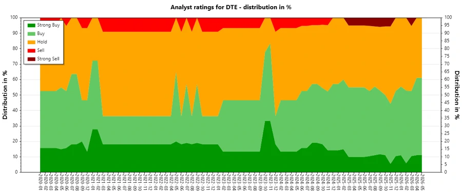 Analyst Ratings History for DTE