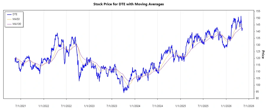 Stock Chart for DTE